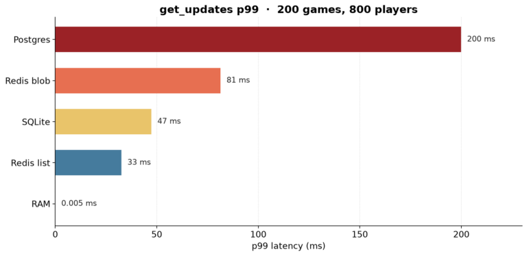 p99 של get_updates ב־200 משחקים