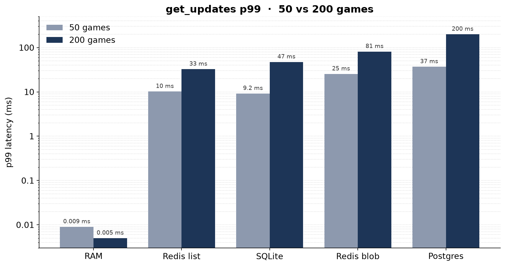 p99 של get_updates, 50 משחקים מול 200